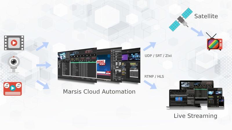 Marsis Cloud Automation